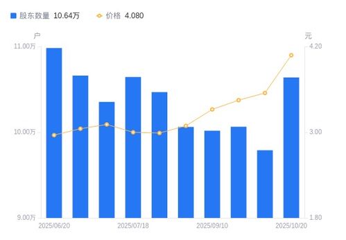 平潭發展A股股東戶數增長8.67%，銷售業務表現活力