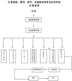 報紙、期刊、圖書及音像制品零售業務的審批與銷售業務解析