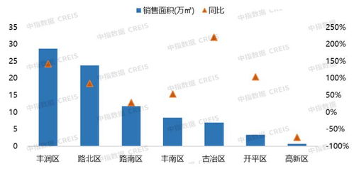 2023年1 3月唐山房地產企業(yè)銷售業(yè)績top10